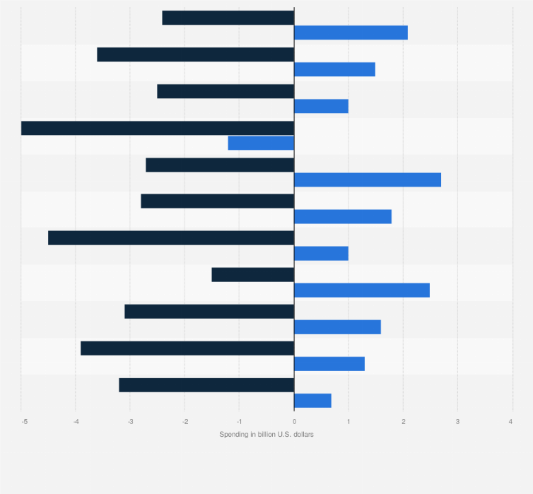 Statistic: Information technology (IT) spending growth by vertical industry in 2014 and 2015