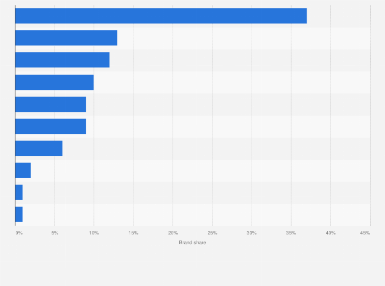 Statistic: Craft spirits brand breakdown in the United States in 2014, by category