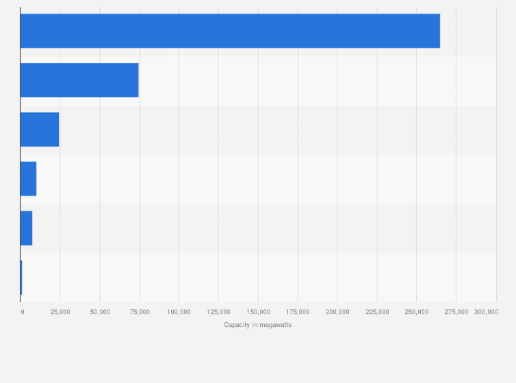 Statistic: Operating capacity of nuclear reactors worldwide as of February 2016, by reactor type (in megawatts)