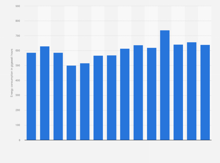 Statistic: Consumption of energy by Vestas'  from financial year 2011 to 2024 (in gigawatt hours)