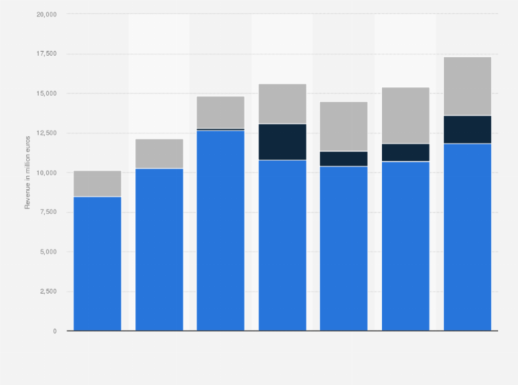 Statistic: Revenue of Vestas Wind Systems from financial year 2018 to 2024, by segment (in million euros)