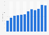 Revenue of Saputo from 2013 to 2024 (in billion Canadian dollars)