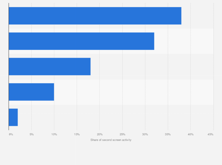 Statistic: Distribution of second screen usage during the Super Bowl in the United States in 2016