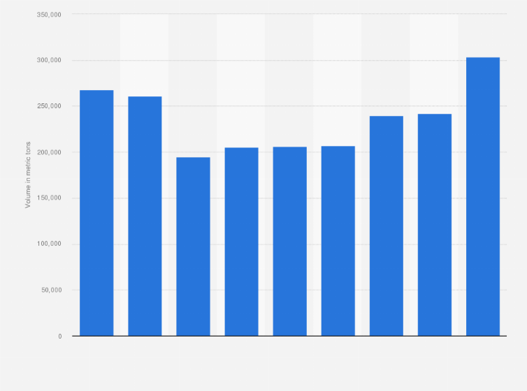Statistic: Annual volume of structures and parts of structures of iron or steel exported by the United Kingdom (UK) from 2010 to 2018 (in metric tons)