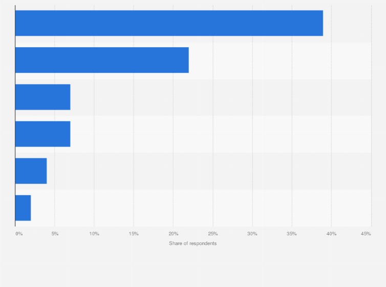 Statistic: Usage rate of selected streaming audio services in the United States as of January 2017