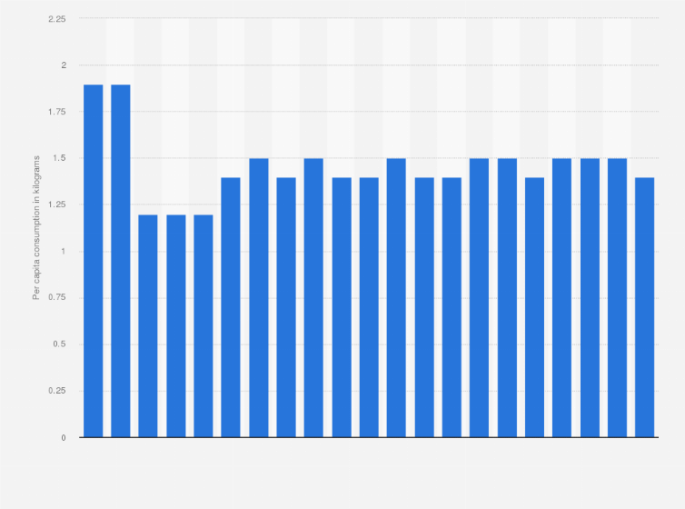 Statistic: Per capita consumption of dried fruit in Germany from 1950/51 to 2022/23 (in kilograms)
