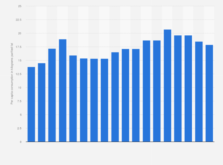 Statistic: Per capita consumption of vegetable oils and fats in Germany from 1985 to 2022 (in kilograms purified fat)