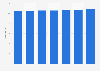Retail unit sales of irons in the United States from 2010 to 2016 (in millions)*