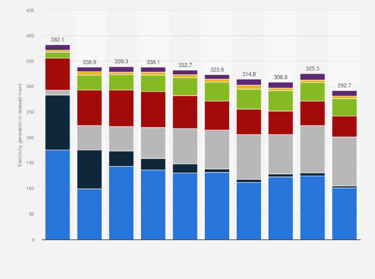 Statistic: Electricity generation in the United Kingdom (UK) from 2010 to 2023, by source (in terawatt-hours)