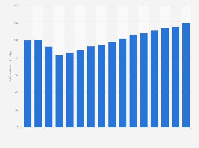 Statistic: Consumer spending on furniture and bedding in the United States from 2006 to 2021 (in billion U.S. dollars)