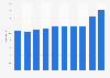 Retail unit sales of humidifiers in the United States from 2010 to 2019 (in millions)*