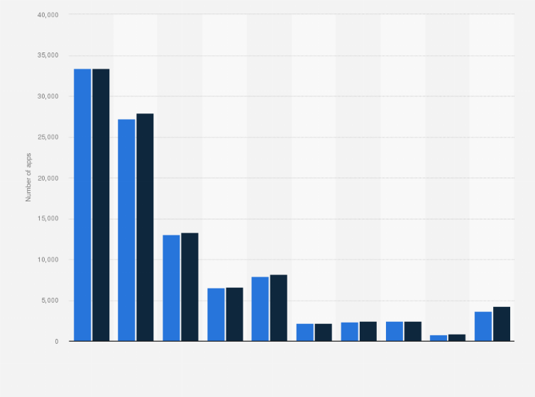 Statistic: Paid app price distribution in the Amazon Appstore as of April 2025