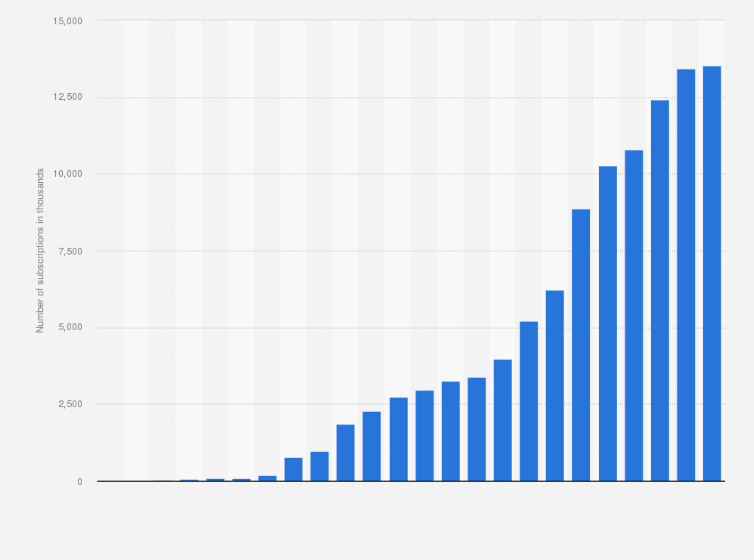 Statistic: Number of fixed broadband subscriptions in Indonesia from 2000 to 2023 (in 1,000s)