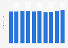 Retail sales of food storage in the United States from 2010 to 2019 (in million U.S. dollars)*