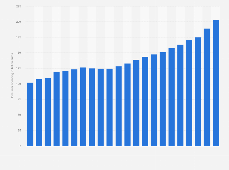 Statistic: Private household consumer spending on food in Germany from 1991 to 2023 (in billion euros)