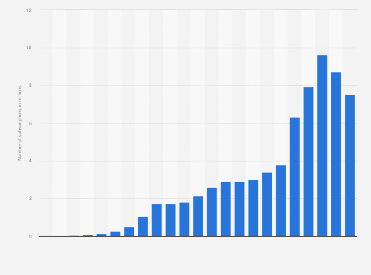Statistic: Number of fixed broadband subscriptions in the Philippines from 2001 to 2023 (in millions)