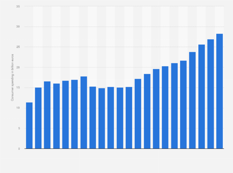 Statistic: Private household consumer spending on non-alcoholic beverages in Germany from 1991 to 2023 (in billion euros)