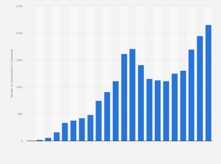 Statistic: Number of fixed broadband subscriptions in South Africa from 2002 to 2023 (in 1,000s)