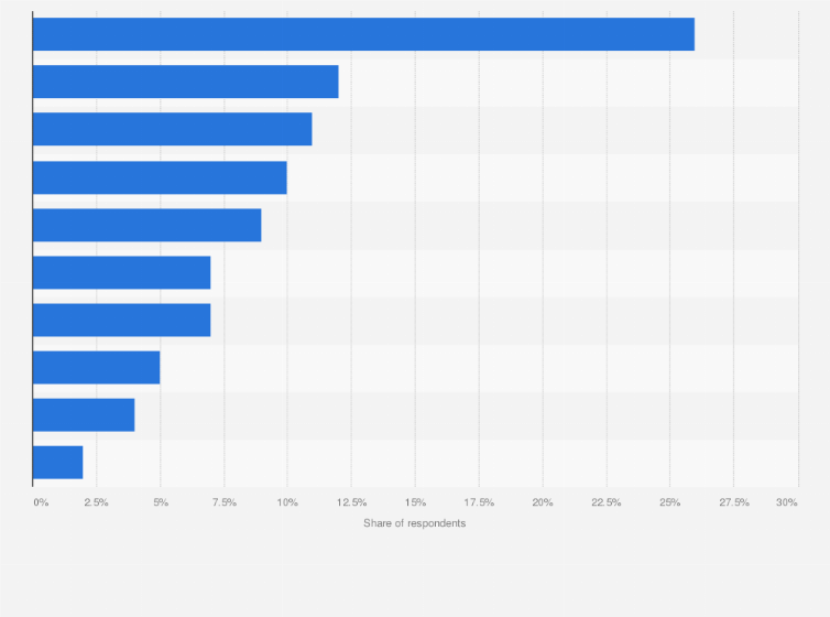 Statistic: Favorite mobile gaming app genres in the United States as of March 2024