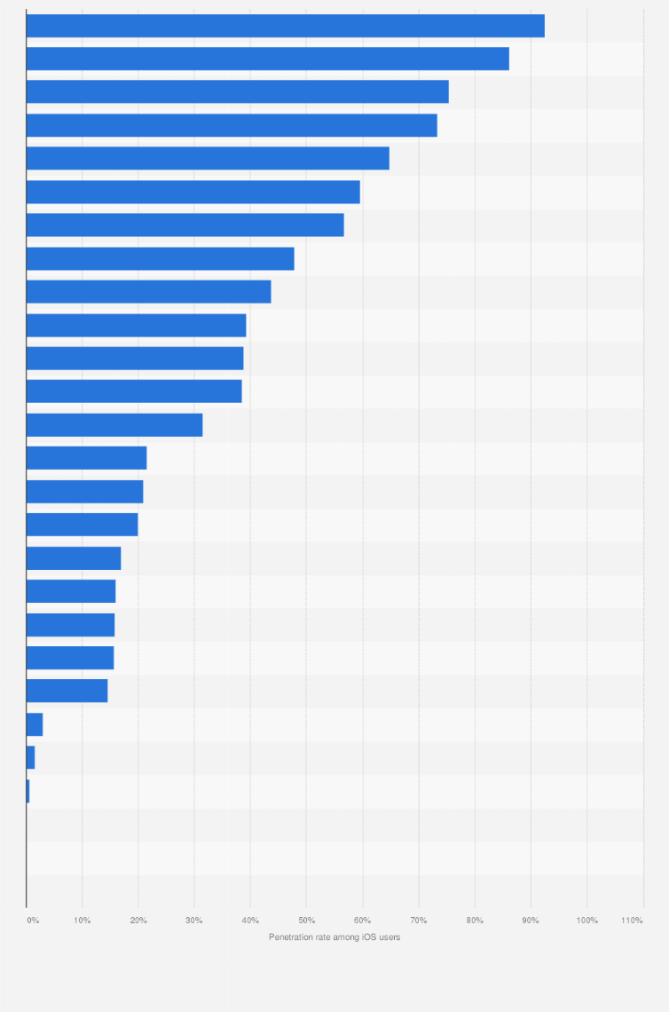 Statistic: Market reach of the most popular iOS app categories in the United States as of September 2019