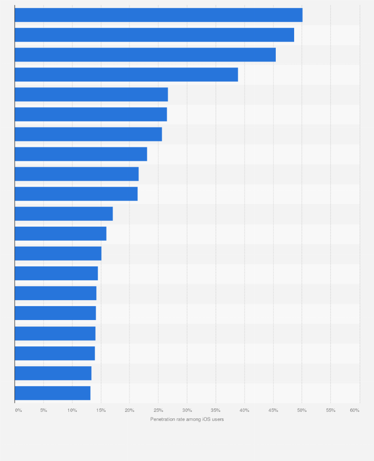 Statistic: Market reach of the most popular iOS apps in the United States as of September 2019