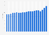 Revenue from body care products in Germany from 2004 to 2024 (in billion euros)
