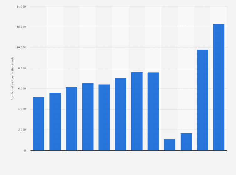 Statistic: Number of visitors to the Colosseum, Roman Forum, and Palatine Hill archaeological park in Rome, Italy from 2012 to 2023 (in 1,000s)