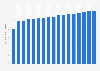 Retail space of Edeka Group in Germany from 2008 to 2024 (in million square meters)