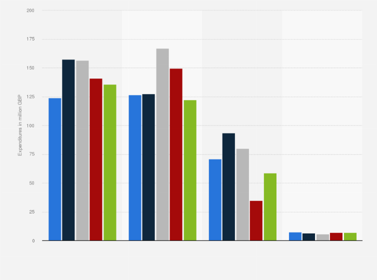 Statistic: Expenditures by the Football Association (FA) in the United Kingdom (UK) from 2017 to 2021, by category (in million GBP)