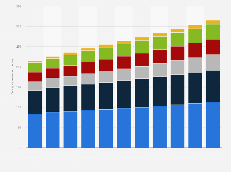 Statistic: Per capita revenue from confectionery and snacks in Germany from 2019 to 2029 (in euros)