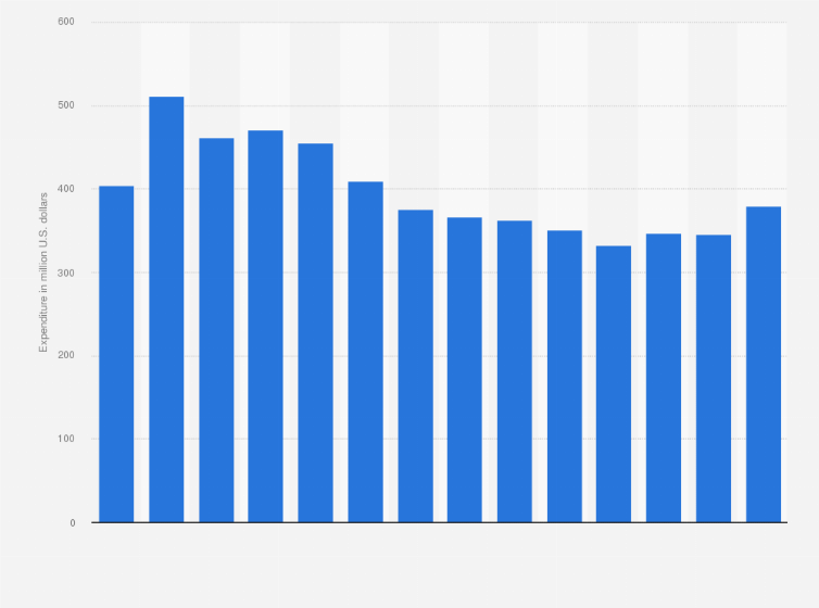 Statistic: Research and development (R&D) expenditure of Mondelez International worldwide from 2010 to 2023 (in million U.S. dollars)