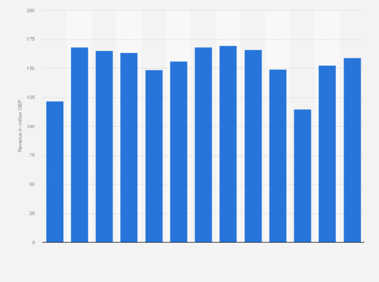 Statistic: Revenue of Mulberry worldwide from financial year 2011 to financial year 2023 (in million GBP)