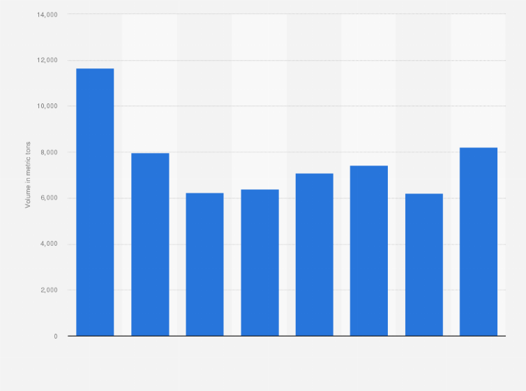 Statistic: Annual volume of nickel powders and flakes exported by the United Kingdom (UK) from 2010 to 2017 (in metric tons)