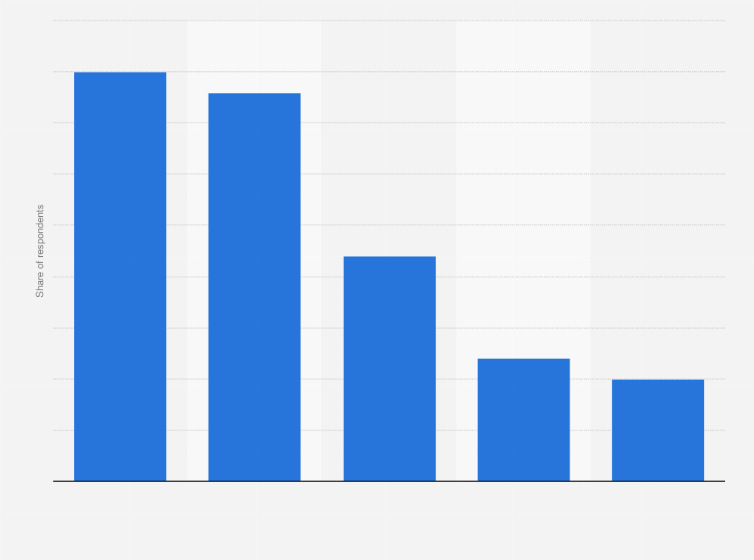 Statistic: Share of consumers who used an online automatic subscription for grocery shopping worldwide in 2014, by generation