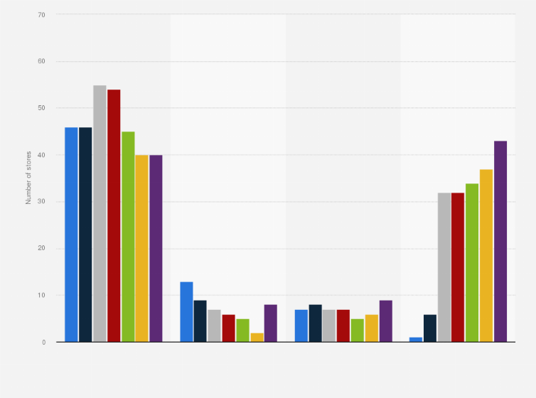 Statistic: Number of Mulberry own stores worldwide from 2017 to 2023, by region