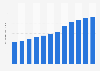 Value of assets of credit unions in the United States from 2013 to 2024 (in trillion U.S. dollars)