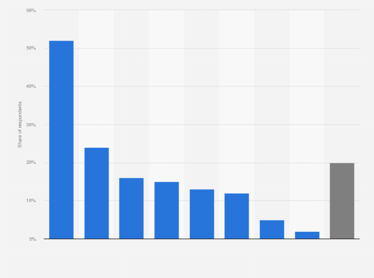 Statistic: Share of the most used smartphone security methods in the United Kingdom (UK) in 2015