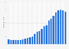 Sales volume of certified fair trade coffee in Germany from 1999 to 2023 (in 1,000 tons)