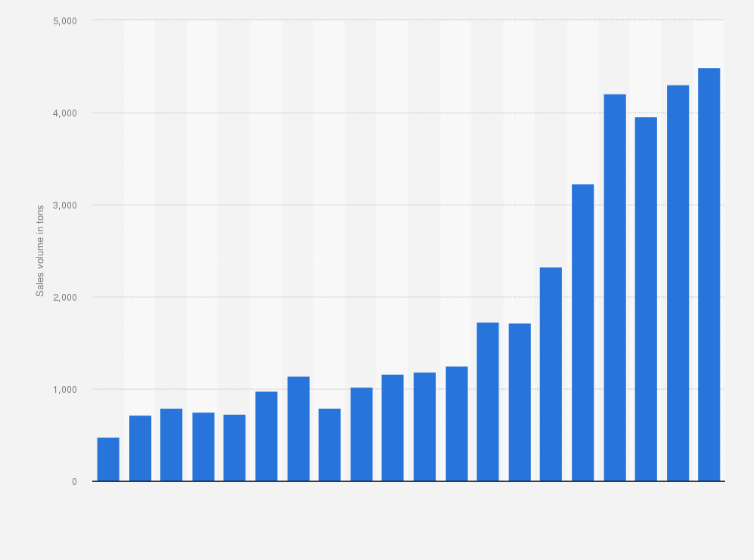 Statistic: Sales volume of certified fair trade chocolate in Germany from 2005 to 2024 (in tons)