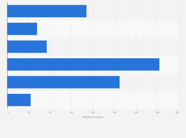 Statistic: Number of operable nuclear reactors worldwide as of July 2024, by average age