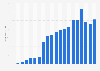 Sales volume of certified fair trade flowers in Germany from 2005 to 2024 (in million stems)