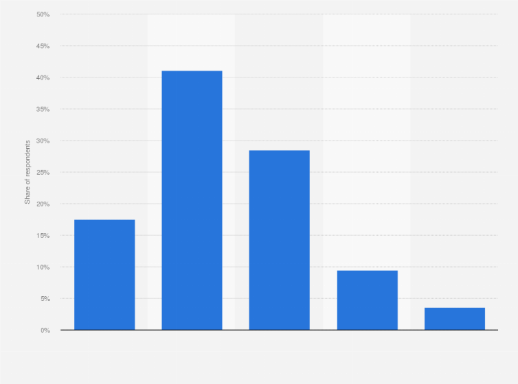 Statistic: Canada: How confident are you that 12 months from now your personal economic situation will be better than it is today?