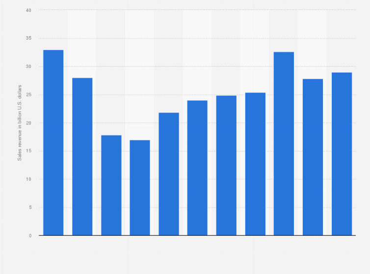 Statistic: Information technology (IT) market revenue in Russia from 2013 to 2023 (in billion U.S. dollars)