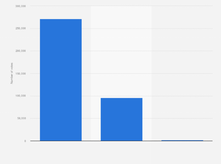 Statistic: Results of the 2016 South Carolina Democratic Party primary on February 27, 2016, by number of voters