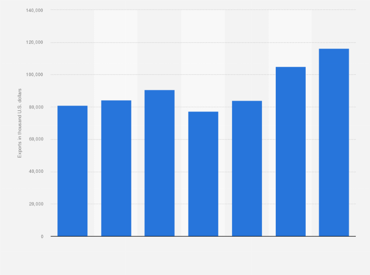 Statistic: Value of exports of dyeing, tanning and colouring materials to China from the United Kingdom (UK) from 2012 to 2018 (in 1,000 U.S. dollars)