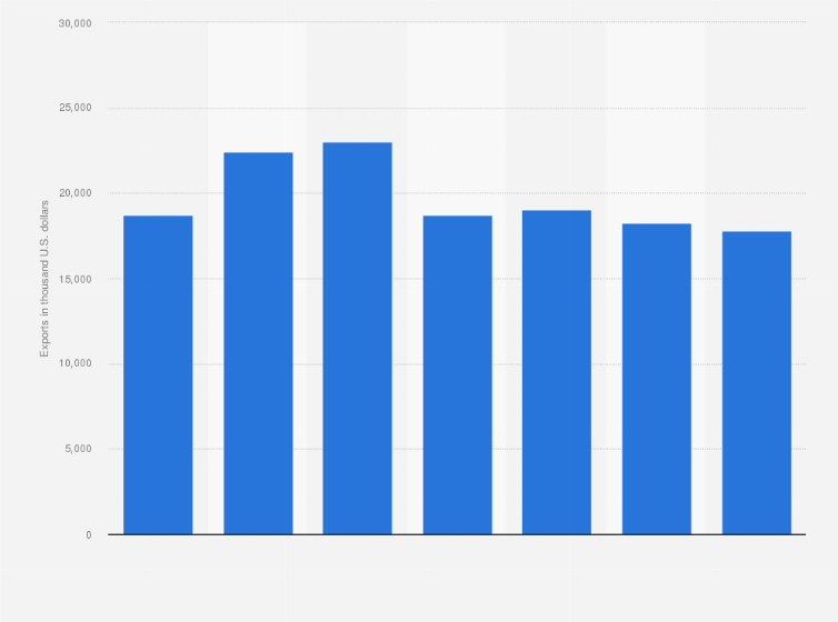 Statistic: Value of exports of dyeing, tanning and colouring materials to Chinese Taipei from the United Kingdom (UK) from 2012 to 2018 (in 1,000 U.S. dollars)