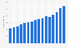 Research and development (R&D) expenditure of L'Oréal worldwide from 2009 to 2024 (in million euros)