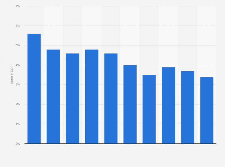 Statistic: Life insurance premiums as a share of gross domestic product (GDP) in Ireland from 2010 to 2019