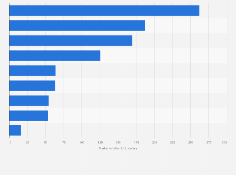 Statistic: Size of the integrated circuits (IC) end-use systems markets worldwide in 2015, by market (in billion U.S. dollars)