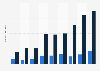 Number of viewers of League of Legends World Championship finals from 2016 to 2024 (in millions)